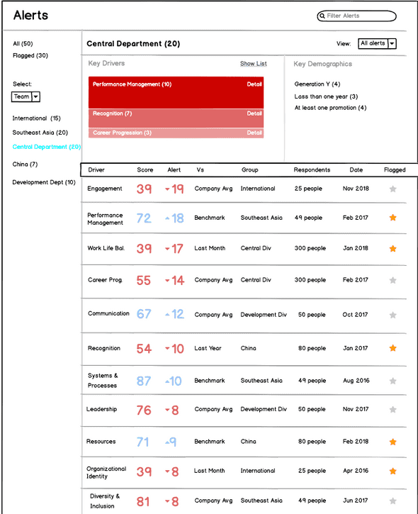 Alert Table Wireframe